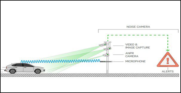 ‘Noise Camera’ Trials In Selected UK Locations